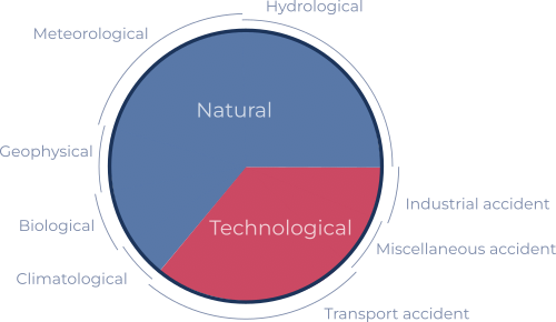 Pie Chart Classification