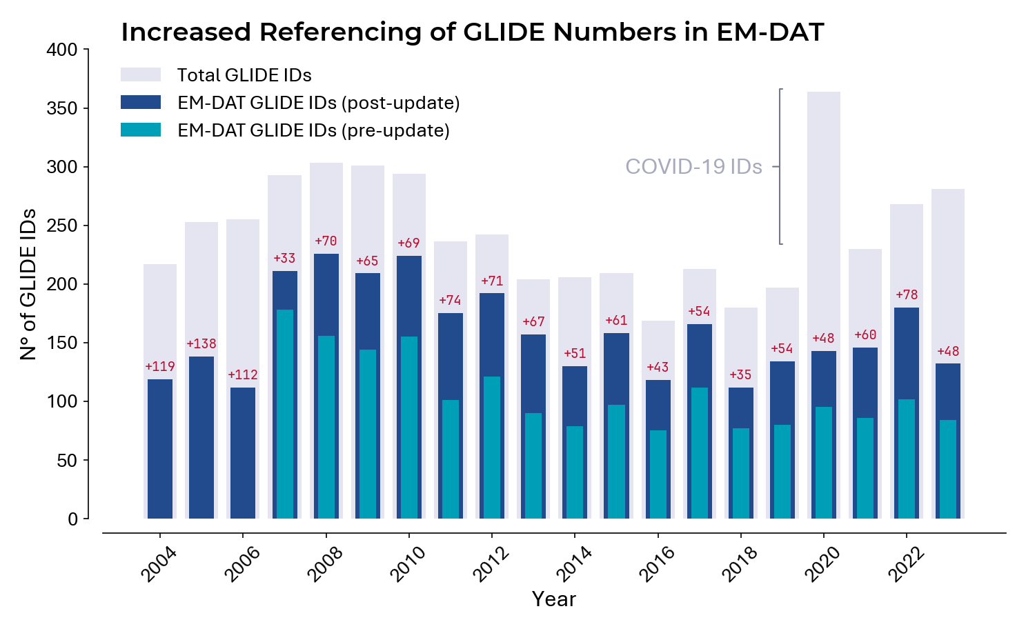 Figure 2. Increase in EM-DAT Entries with GLIDE IDs by Year (2004–2023)